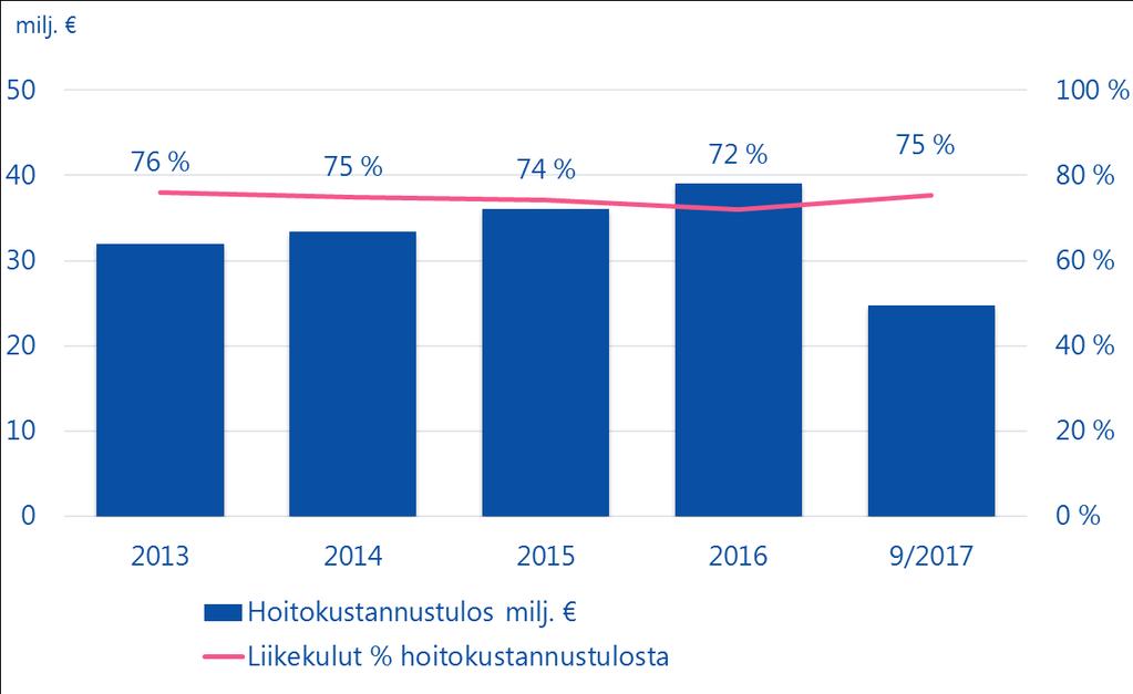 Hoitokustannustulos Hoidamme eläketurvan toimeenpanoa tehokkaasti. Vakuutustoiminnan hoitamiseen kerättävää hoitokustannusosaa pienennettiin 6 % vuodesta 2016.