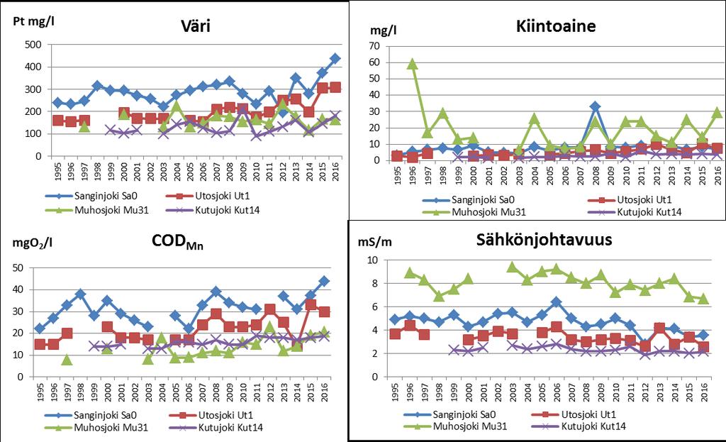 joen alaosan turvetuotantoalueiden käyttö-, päästö- ja vaikutustarkkailuraportti vuodelta 216 28 Kuva 5-3.