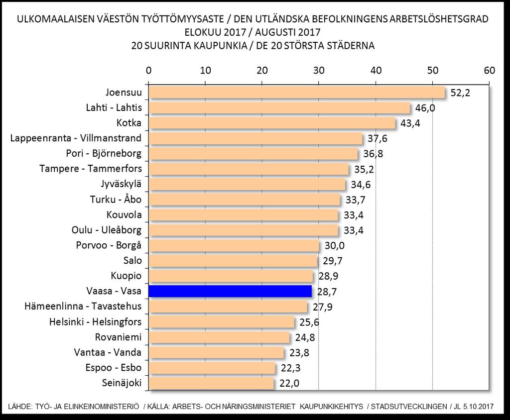 Ulkomaalaisen väestön työttömyysaste