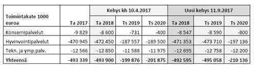 Kouvolan kaupunki Pöytäkirja 7/2017 124 Ikäihmisten lautakunta 51 20.09.2017 Ikääntyneiden palveluiden talousarvioesitys vuodelle 2018 ja taloussuunnitelma vuosille 2018-2020