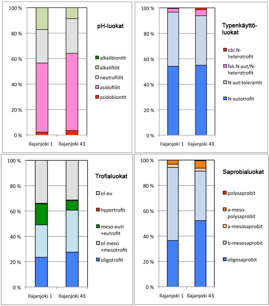 Trofiaryhmät oligotrofit 17,8 21,7 ol-mesotrofit 3,6 18,0 mesotrofit 15,7 8,0 meso-eutrofit 9,0 0,0 eutrofit 3,6 6,0 hypertrofit 0,3 0,3 ol-eu 25,6 24,6 Saprobiaryhmät oligosaprobit 30,1 44,0