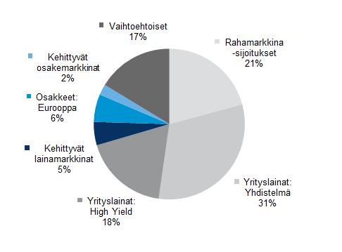 VERKKOPANKKIIRI VAROVAINEN Tämä sijoitusstrategia sopii sinulle, joka arvostat vähäistä arvonvaihtelua ja sinulle riittää matala tuotto.