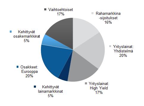 VERKKOPANKKIIRI MALTILLINEN Tämä sijoitusstrategia sopii sinulle, joka siedät pientä arvonvaihtelua ja tavoittelet matalahkoa tuottoa.