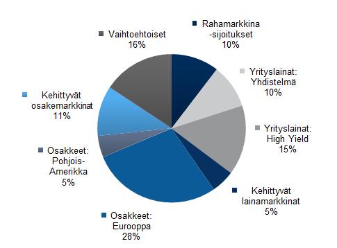 VERKKOPANKKIIRI TASAPAINOINEN Tämä sijoitusstrategia sopii sinulle, joka siedät keskinkertaista arvonvaihtelua ja tavoittelet kohtuullista tuottoa.