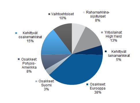 VERKKOPANKKIIRI KASVUHAKUINEN Tämä sijoitusstrategia sopii sinulle, joka siedät reipasta arvonvaihtelua ja tavoittelet korkeahkoa tuottoa.