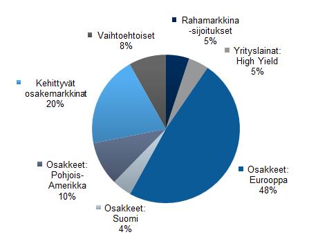VERKKOPANKKIIRI AGGRESSIIVINEN Tämä sijoitusstrategia sopii sinulle, joka siedät suurta arvonvaihtelua ja tavoittelet korkeaa tuottoa pitkällä aikavälillä.
