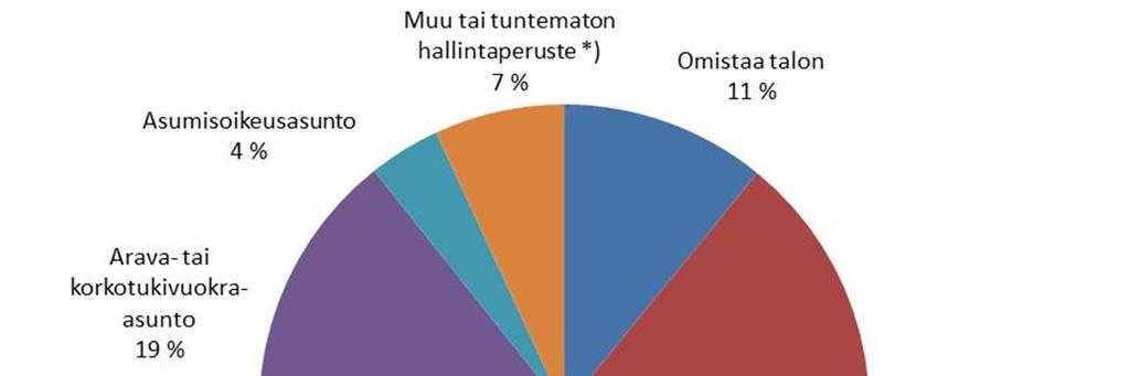 2.2 Monipuolinen ja kohtuuhintainen asuntotarjonta 2.2.1 Nykyinen asuntokanta Espoossa oli vuoden 2012 lopussa yhteensä 118 892 asuntoa.