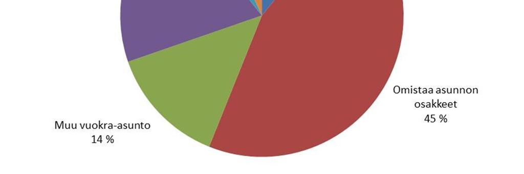 Vuokra-asuntojen osuus on noin kolmasosa jakautuen valtion tukemiin arava- ja korkotukivuokra-asuntoihin (20 % koko asuntokannasta) ja vapaarahoitteisiin vuokra-asuntoihin (14 % koko asuntokannasta).