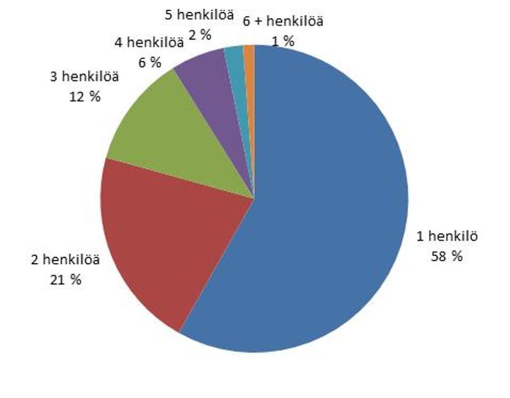 2.2.2 Espoon kaupungin asuntokanta ja asukkaat Espoon Asunnoilla oli vuoden 2012 lopussa yhteensä noin 14 500 asuntoa.