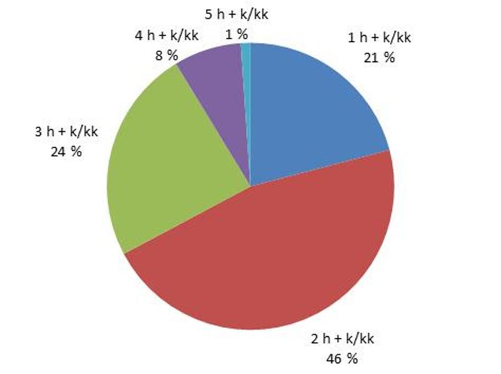 Lisäksi asuntoosakeyhtiöissä oli yhteensä 231 erillisasuntoa, joista 22 asuntoon kohdistui rajoitukset. Vapaarahoitteisia asuntoja oli 295.