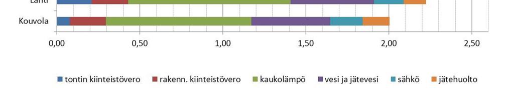 matalammat kuin Helsingissä, mutta rivi- ja pientalojen hinnat olivat