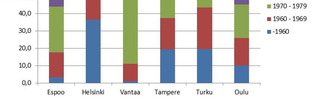 kehittämistoimia. Tällaisia alueita ovat mm. Perkkaa, Viherlaakso, Karakallio, Tapiola, Haukilahti, Matinkylä, Soukka, Kivenlahti ja Suvela.