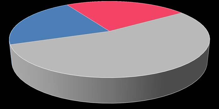 Pitäisikö viestinnän alalle saada oma työehtosopimus On työelämässä (ei viestintäalan yrittäjänä), n=977 Kyllä 22 % Ei 24 % En osaa sanoa 54 % Kaikki n=977