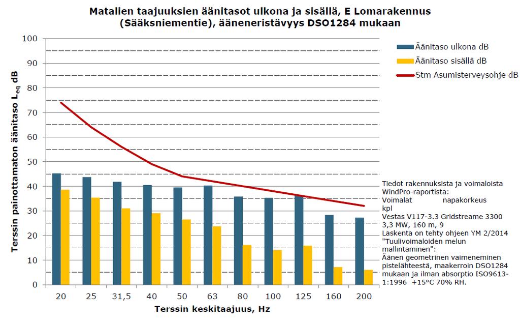 FCG SUUNNITTELU JA TEKNIIKKA OY Melu- ja varjostusmallinnukset 11 (15) 21.4.2015 Kuva 7.