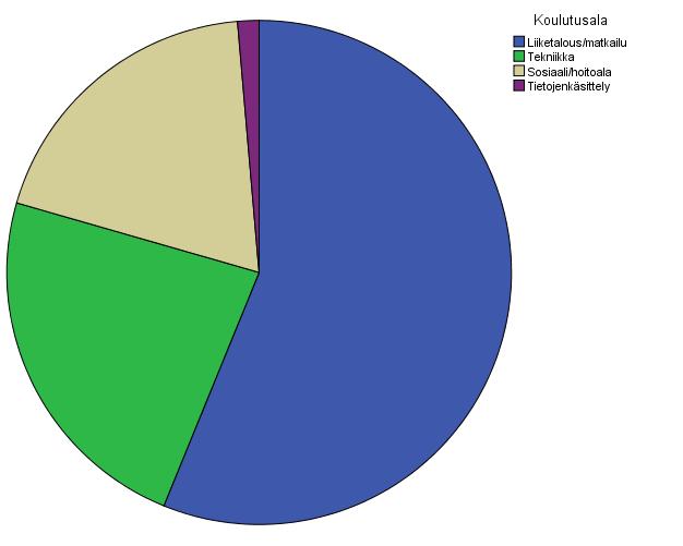 31 Kuvio 2: Vastaajien koulutusala. n=73 kpl Taustatietojen viimeisessä kysymyksessä tiedusteltiin, kuuluiko vastaaja VA- MOK:in jäseneksi. Vastaajista 99 % oli VAMOK:in jäseniä.