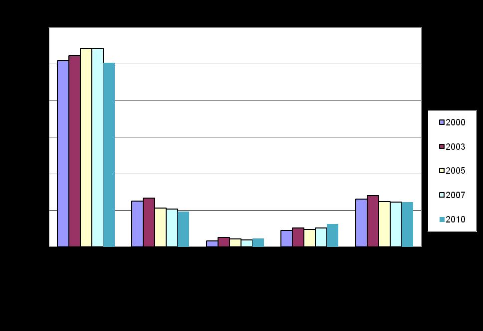 Perheviljelmien viljelijöistä kaksi viidesosaa (60 %) ja maatalousyhtymien osakkaista runsas kaksi viidesosaa (63 %) on päätoimisia eli maa- ja puutarhatalouden työtuntien osuus henkilön