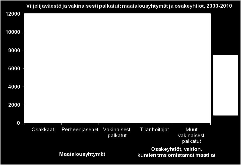 Tilastokeskuksen keräämän maa- ja metsätalousyritysten taloustilaston mukaan keskimäärin noin kolmannes (32 %) viljelijäperheiden tuloista tuli vuonna 2010 maatilalta.