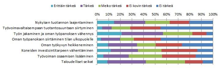 Kuva 8. Kirjanpitotiloilla ulkopuolisen työvoiman käyttöön johtaneet syyt ja niiden koettu tärkeys (n=123).