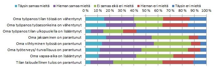 Samoin yli puolet (56 %) koki työssä viihtymisensä parantuneen. Hieman alle puolet (46 %) koki, että heidän oma työterveytensä ja turvallisuutensa oli parantunut.