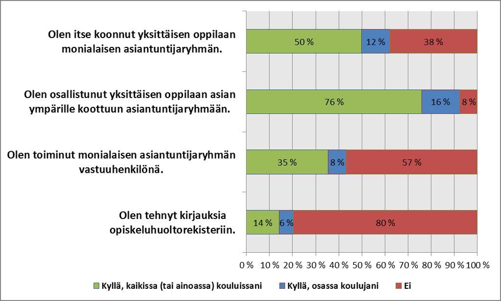 Monialainen asiantuntijaryhmä - terveydenhoitajien ja lääkäreiden kokemuksia (Neuvola & Kouluth