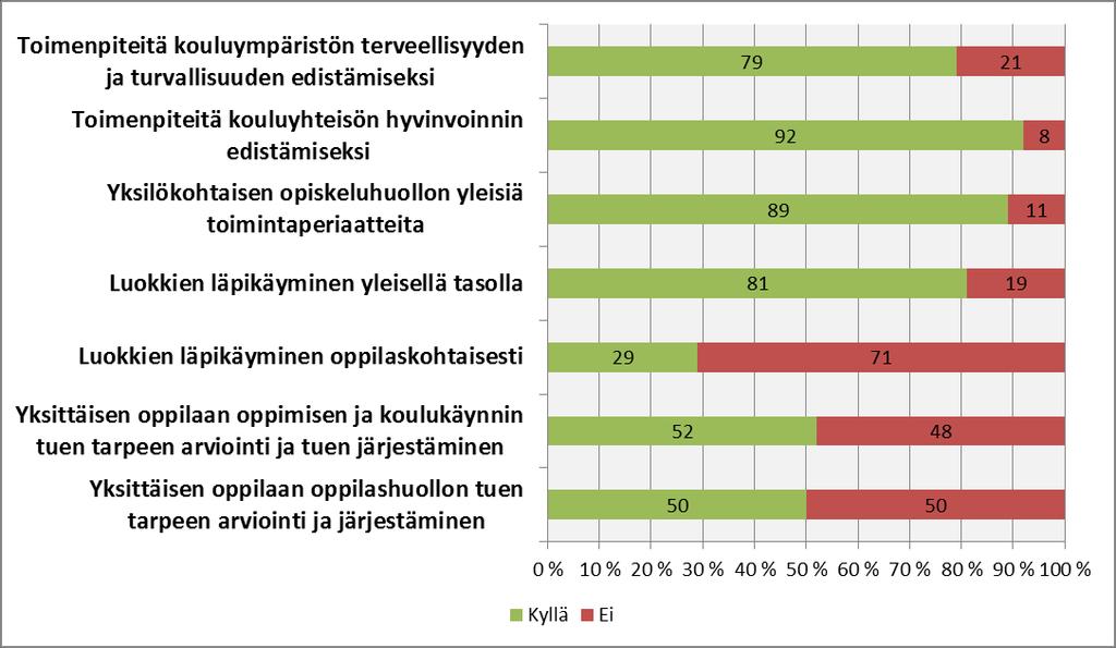 Mitä seuraavista asioista on käsitelty koulukohtaisessa oppilashuoltoryhmässä lukuvuonna