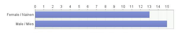 Gender / Sukupuoli Vastaajien määrä: 28 4.