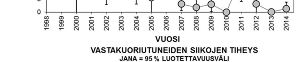 Kuva 24. Vastakuoriutuneiden siianpoikasten tiheys (kpl/ha) vuosina 1999-2014. Lähde: http://users.jyu.fi/~tmarjoma/puula.htm#kalat_ja_kalastus, ladattu 25.3.