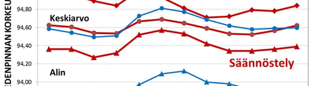 Säännöstelyn aloittaminen vuonna 1964 tasasi huomattavasti Puulan, Liekuneen ja Ryökäsveden vedenpinnan vaihteluita.