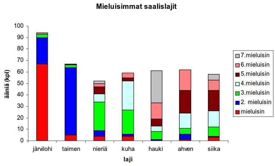 Kuva 39. Vuonna 2004 viehelupa-alueen luvanlunastaneiden mieluisimmat saalislajit (Asp ym. 2006).