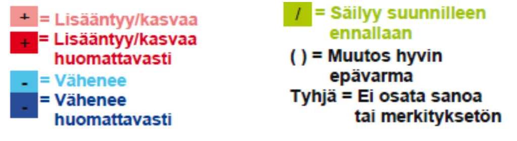 kohoavat (taulukko 20). Lämpötilan muuttumisen johdosta lumipeitteinen aika vuodesta lyhenee, lumikerroksen paksuus ja vesiarvo pienenevät sekä routaa on nykyistä vähemmän.