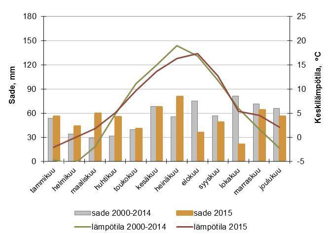 Kuva 1. Kuukauden keskilämpötila ja sadesumma kuukausittain Vantaalla vuonna 215 ja vertailujaksolla 2-214 (tiedot: Ilmastokatsaus-lehti 215).