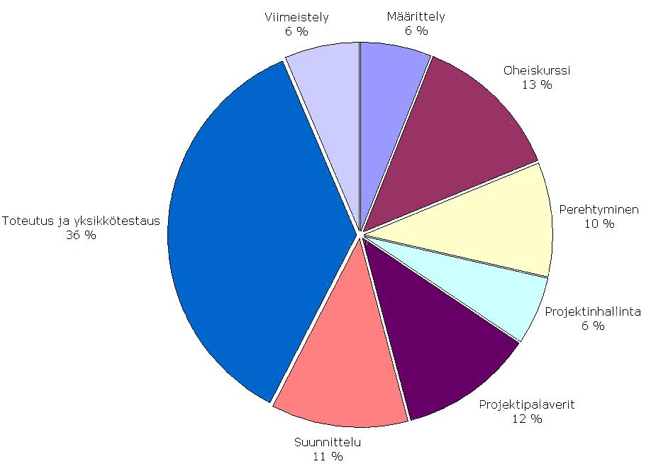 Julkinen Projektiraportti 0.4 Kuovi-Projekti 7.5 Juho Kortelainen Juhon ajankäyttö on esitetty kuvassa 7.3. Juho Kortelainen käytti ison osan ajastaan, 36%, toteutukseen.