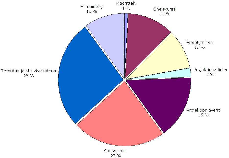 Julkinen Projektiraportti 0.4 Kuovi-Projekti 7.7 Juhana Pikki Juhana Pikin työtunnit on esitetty kuvassa 7.5. Juhana Pikki käytti 50% ajastaan suunnitteluun ja toteutukseen.