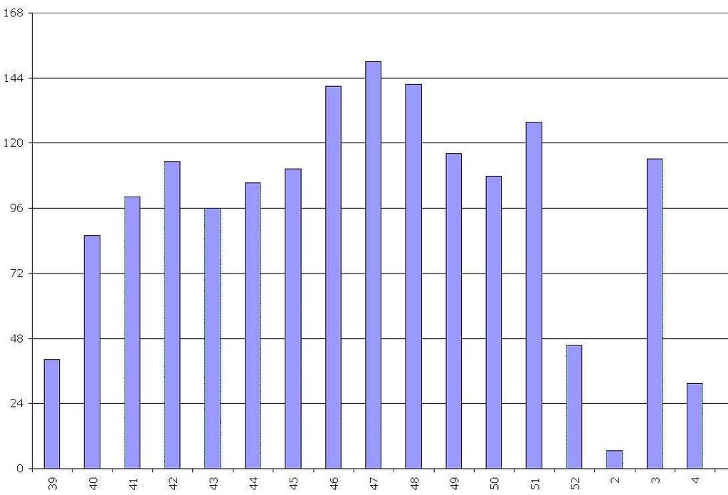 Julkinen Projektiraportti 0.4 Kuovi-Projekti 8.4 Työaikojen jakautuminen Luvussa käsitellään koko ryhmän sekä ryhmän jäsenten työtuntien jakautuminen. Kuvissa 8.3-8.