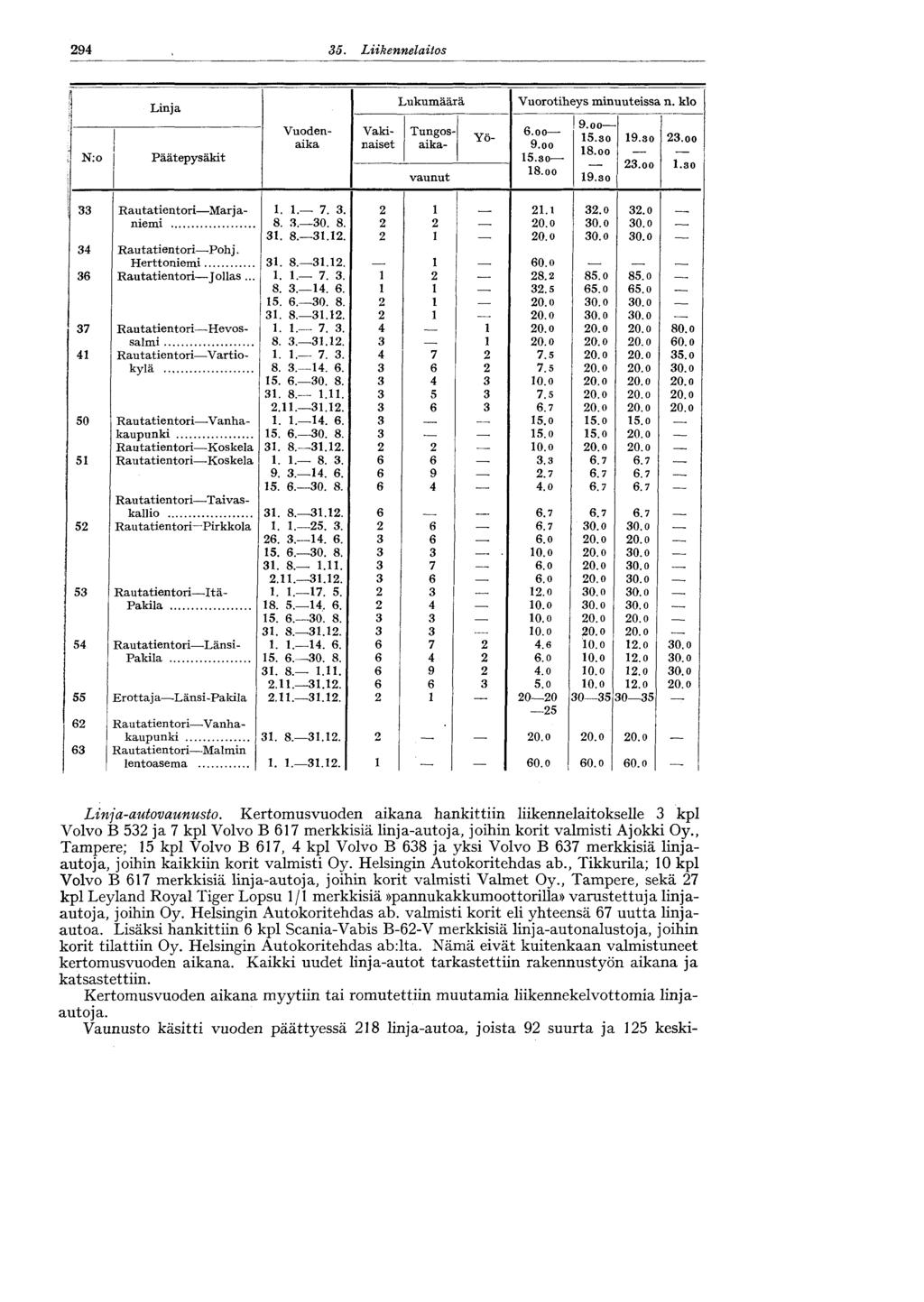 294 35. Liikennelaitos 294 f f N:o Linja Päätepysäkit ] ^ukumääi rä Vuorotih» eys min uuteissa n. klo Vuodenaika Vakinaiset Tungos- Yö- 6.oo aika- 9.oo 15.30 vaunut I8.00 9.00 15.30 I8.00 19.30 1 19.