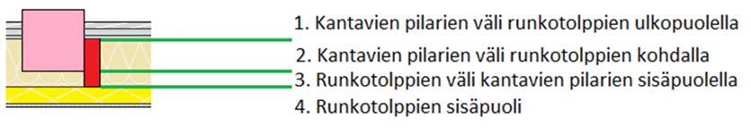 25 5 ESIMERKKISEINÄRAKENTEET 5.1 Yleistä seinärakenteista Seinärakennetta suunniteltaessa on käytetty pohjana kuviossa 1 esitettyä seinärakennetta.