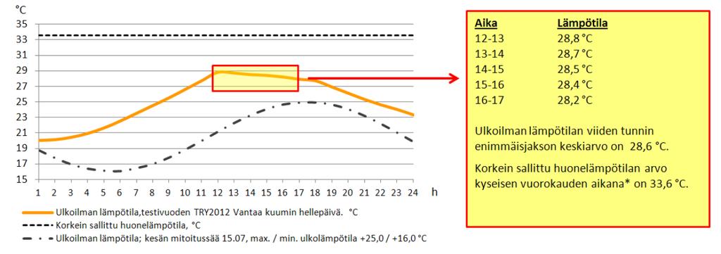 12(57) nusmääräyskokoelman osissa (D2 2012, 6) ja (D3 2012) annettu määräyksiä myös kesäaikaiseen lämpöviihtyvyyteen liittyen (D3 laskentaopas 2012, 4). 2.2.1 Määräys oleskeluvyöhykkeen viihtyisästä