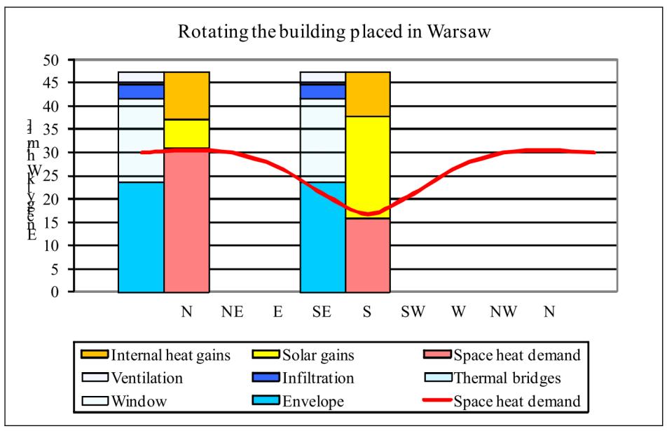 32(57) Kuvio 11. Rakennuksen suuntauksen vaikutus tilan lämmöntarpeeseen (NorthPass 2010, 22).