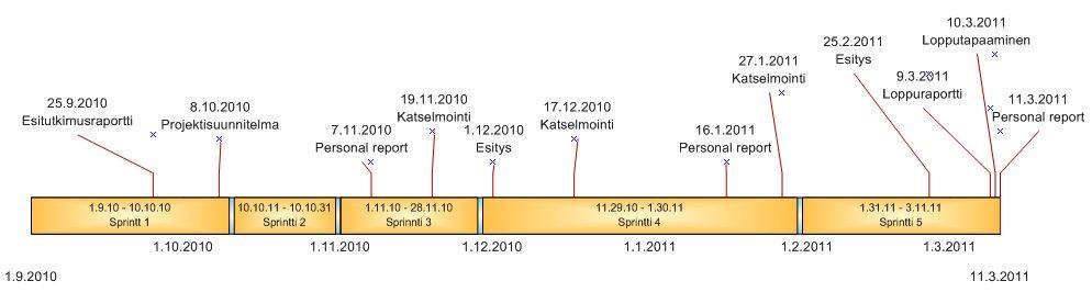 yhdistettiin. Päivittäisten scrum-kokousten sijaan pidettiin palaveri viikoittain, maanantaisin. Sen lisäksi lähes joka torstai tavattiin irc -kanavalla.