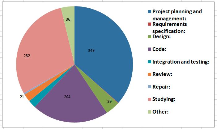 Classes 22 Functions 144 Code revisions 99 Table