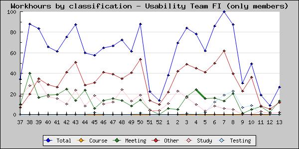 OhOp 93 4,0 Silverlight 124 5,5 MaOp 86 4,0 UTeam yhteensä 2167 100 Taulukko 2: Käytettävyystiimin työtunnit per projekti.