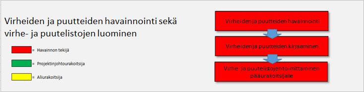 36 7 Virheiden korjausprosessin kulku ja sen tehostaminen Tämän luvun tarkoituksena on esittää muun muassa Iso Omenan työmaalla käytetty toimintatapa, jonka seurauksena pystytään tehostamaan virhe-