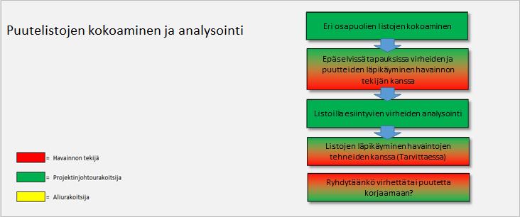 37 7.1.2 Virhe- ja puutelistojen kokoaminen ja analysointi Seuraavassa vaiheessa useat eri virhe- ja puutelistat kootaan yhdeksi listaksi.