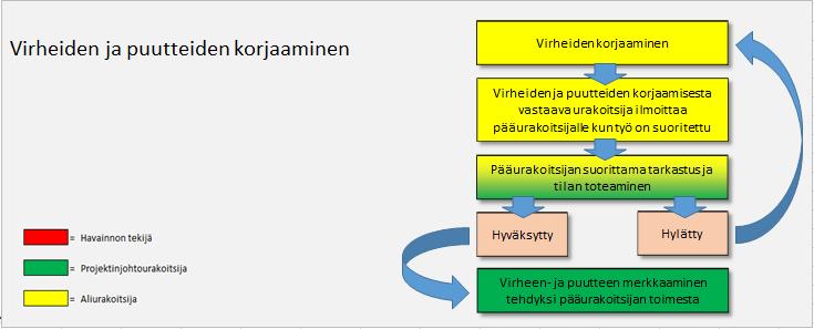 PJU valvoo, että työt etenevät sovitun aikataulun ja korjaussuunnitelman mukaisesti. 7.1.
