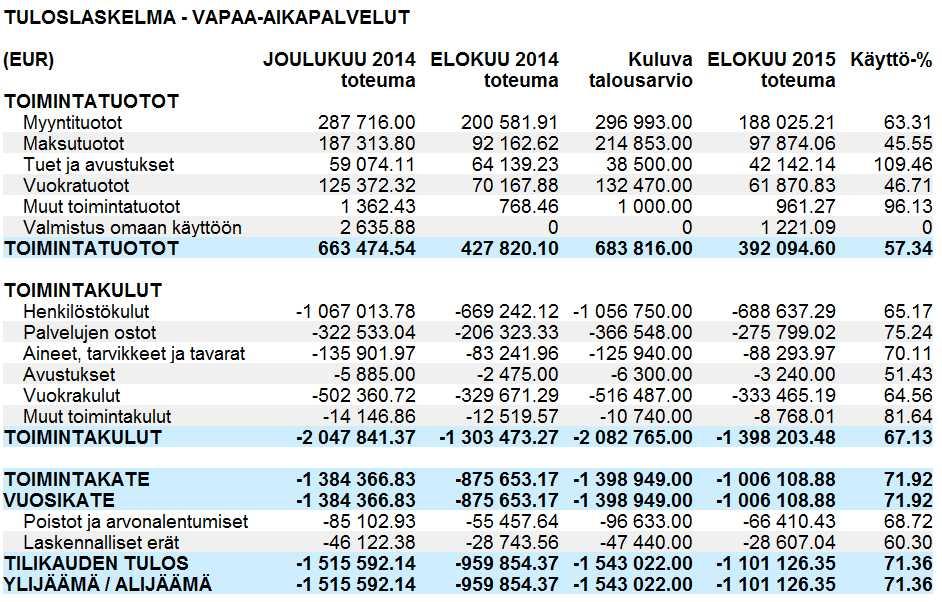 VAPAA-AIKAPALVELUIDEN OSAVUOSIKATSAUS 1.1.-31.8.