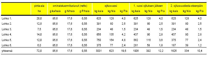 Taulukko 2. Hanhisuon koko turvetuotantoalueen arvioitu vesistökuormitus kunnostamattomien lohkojen 4-6 kuntoonpanovuonna ja sen jälkeisinä vuosina.