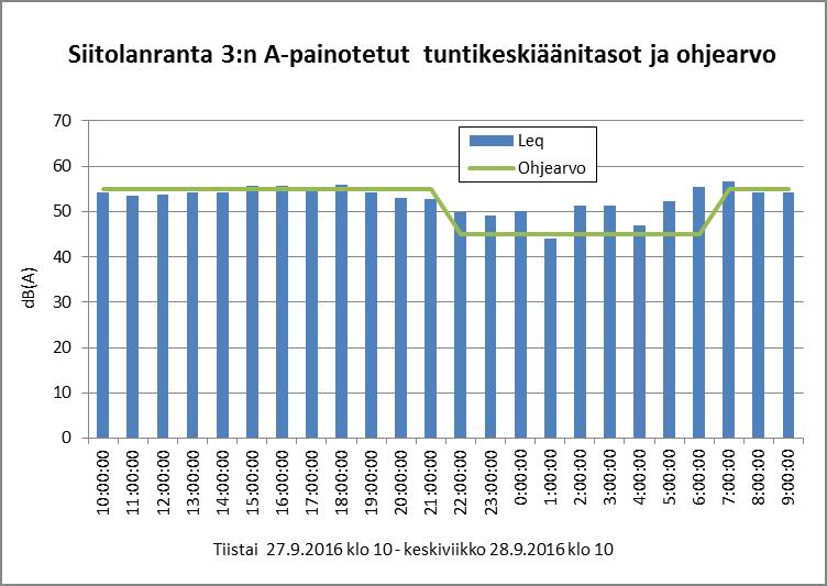 5 Tulokset 5.1 Siitolanranta 3:n melutasot graafisesti Kuva 1: Siitolanranta 3:n A-painotetut minuuttikohtaiset keskiäänitasot, hetkelliset maksimitasot ja ohjearvot tiistaina 27.9.