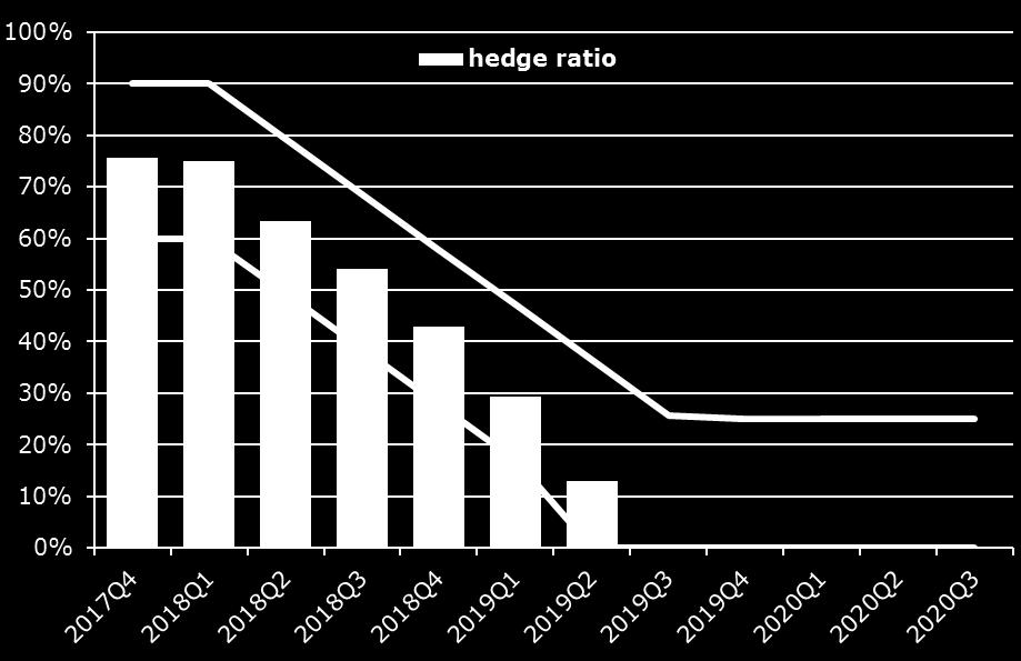 10 % 11 % 18 % Leasing, huolto, poistot ja arvonalentumiset Liikennöimismaksut Muut kulut