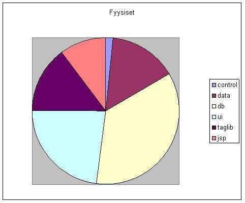 control: 224 2% data: 2057 15% db: 4835 35% ui: 3147 23% taglib: 2017 15% JSP-sivut: 1421 10% Yhteensä: 13701 100 % 4 Opittua Projektin jäsenet tunsivat oppineensa uutta projektin aikana.