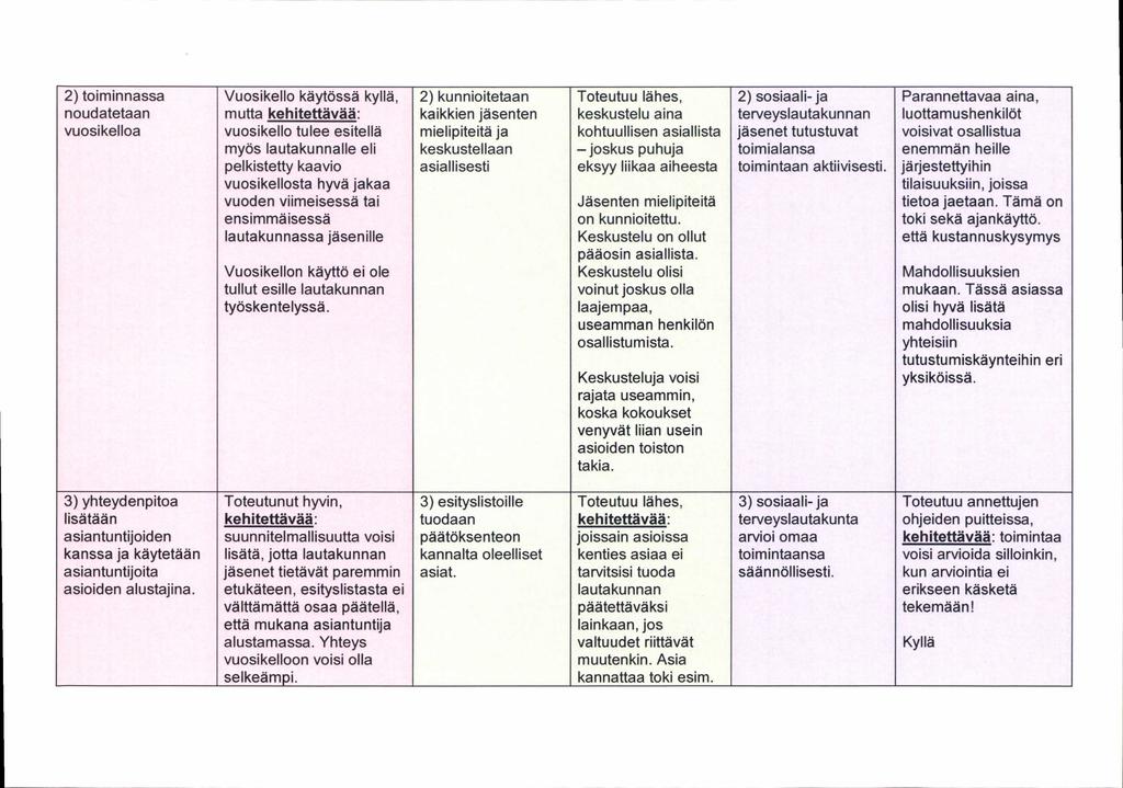 2) toiminnassa Vuosikello käytössä kyllä, 2) kunnioitetaan Toteutuu lähes, 2) sosiaali- ja Parannettavaa aina, noudatetaan mutta kehitettävää : kaikkien jäsenten keskustelu aina terveyslautakunnan